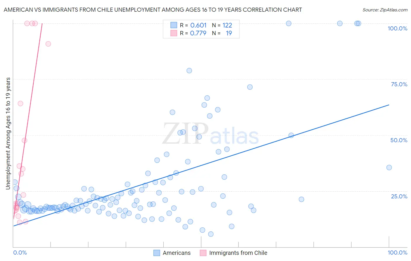American vs Immigrants from Chile Unemployment Among Ages 16 to 19 years