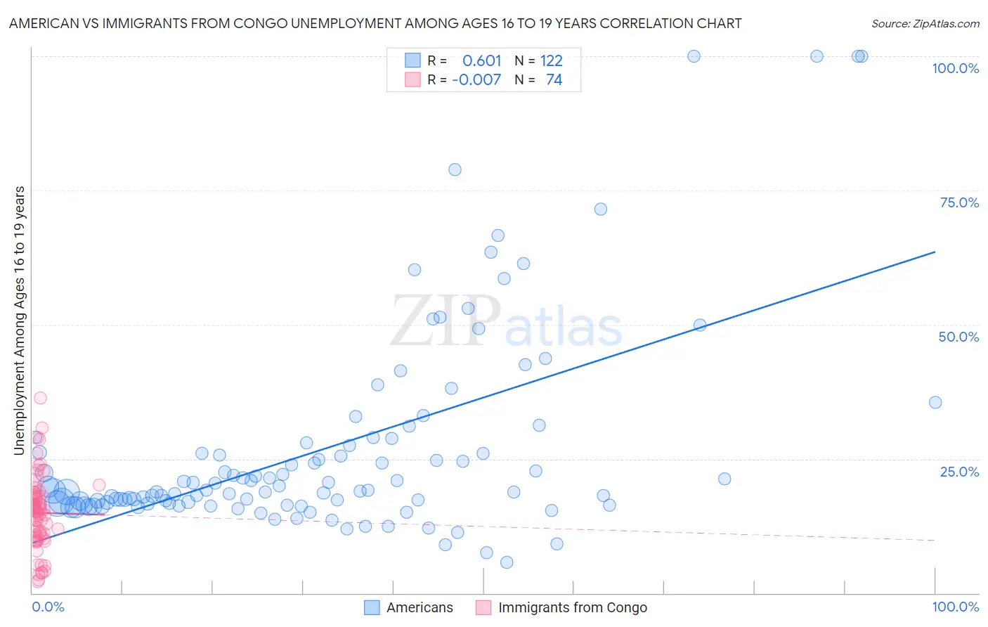 American vs Immigrants from Congo Unemployment Among Ages 16 to 19 years