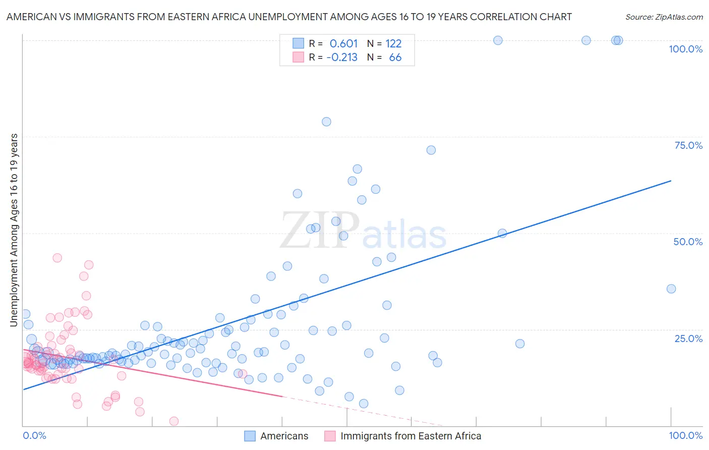 American vs Immigrants from Eastern Africa Unemployment Among Ages 16 to 19 years
