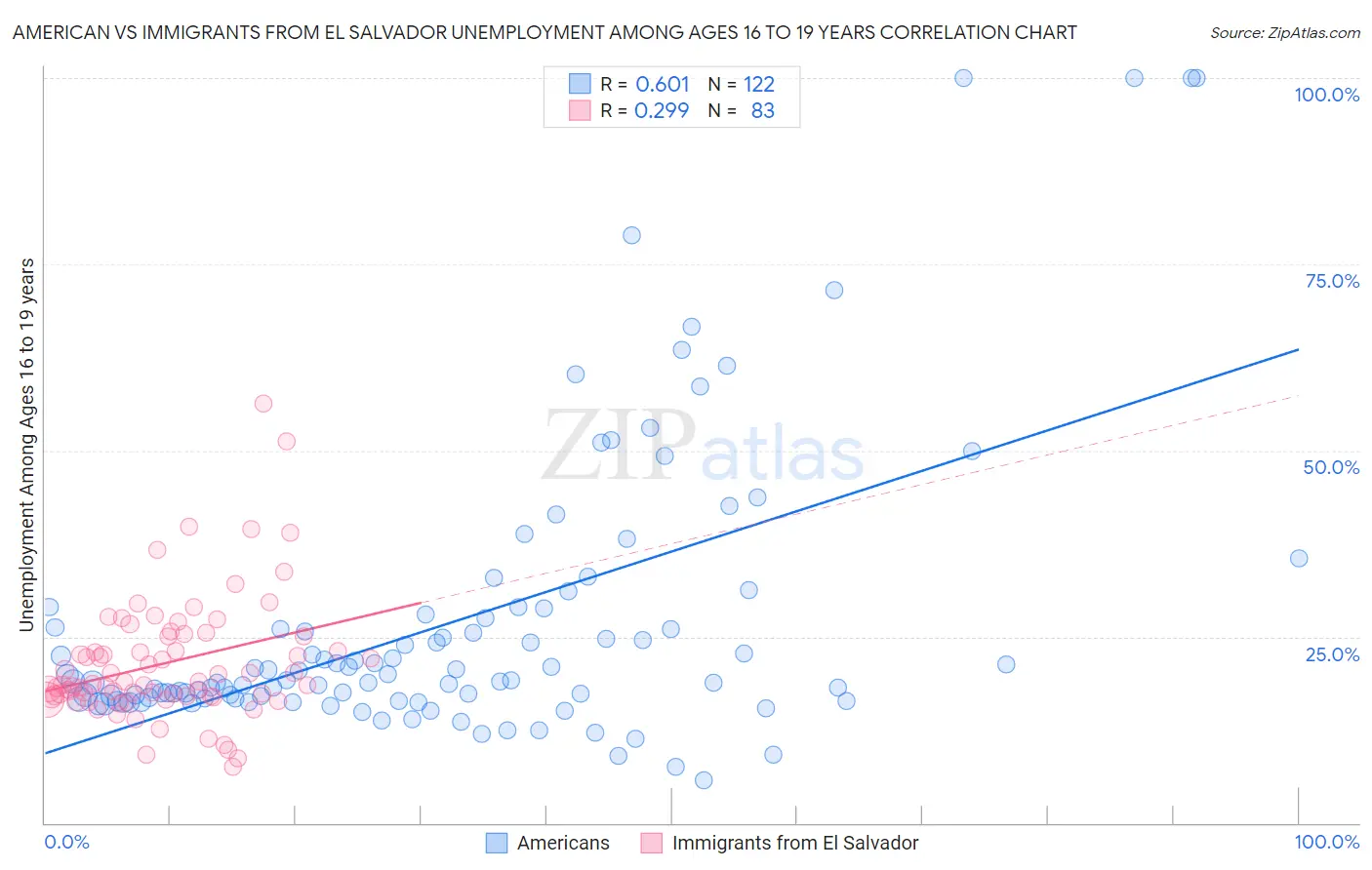 American vs Immigrants from El Salvador Unemployment Among Ages 16 to 19 years