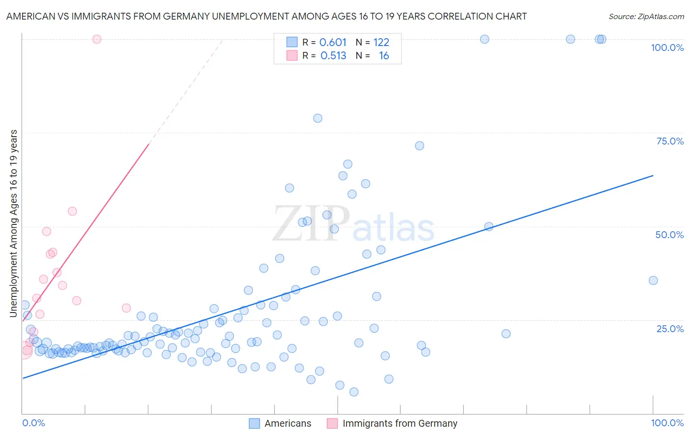 American vs Immigrants from Germany Unemployment Among Ages 16 to 19 years