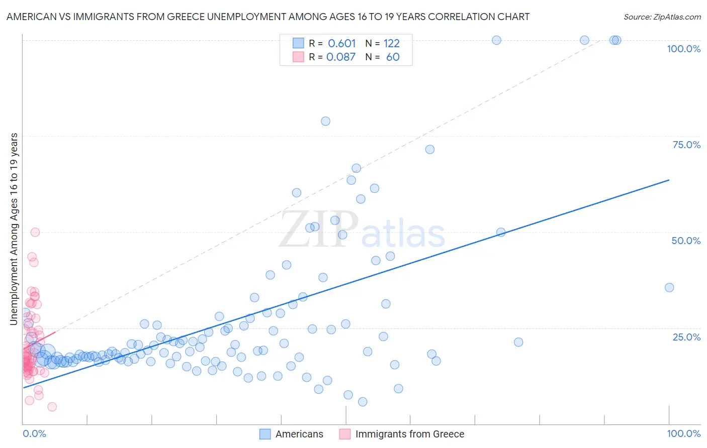 American vs Immigrants from Greece Unemployment Among Ages 16 to 19 years