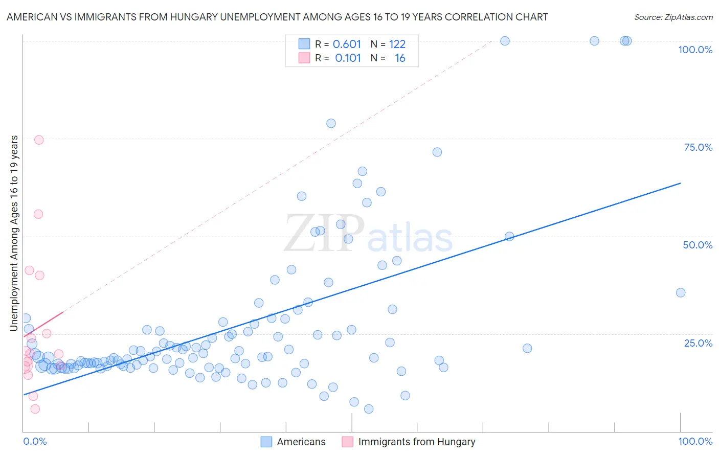 American vs Immigrants from Hungary Unemployment Among Ages 16 to 19 years