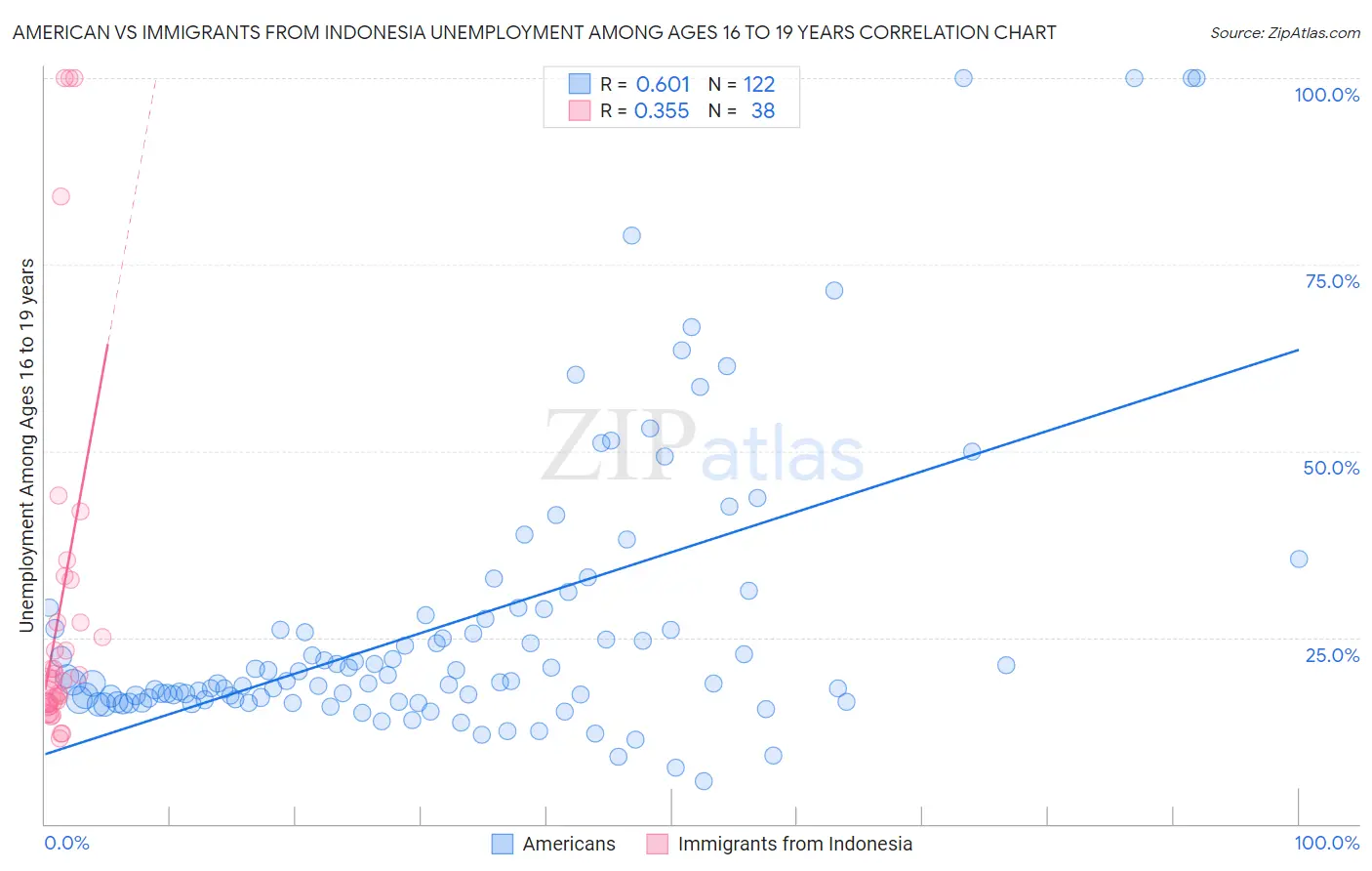 American vs Immigrants from Indonesia Unemployment Among Ages 16 to 19 years