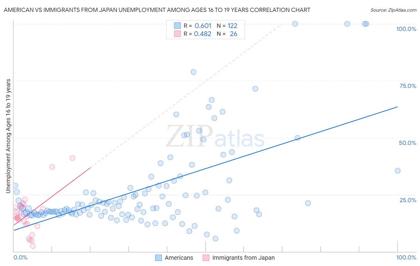 American vs Immigrants from Japan Unemployment Among Ages 16 to 19 years