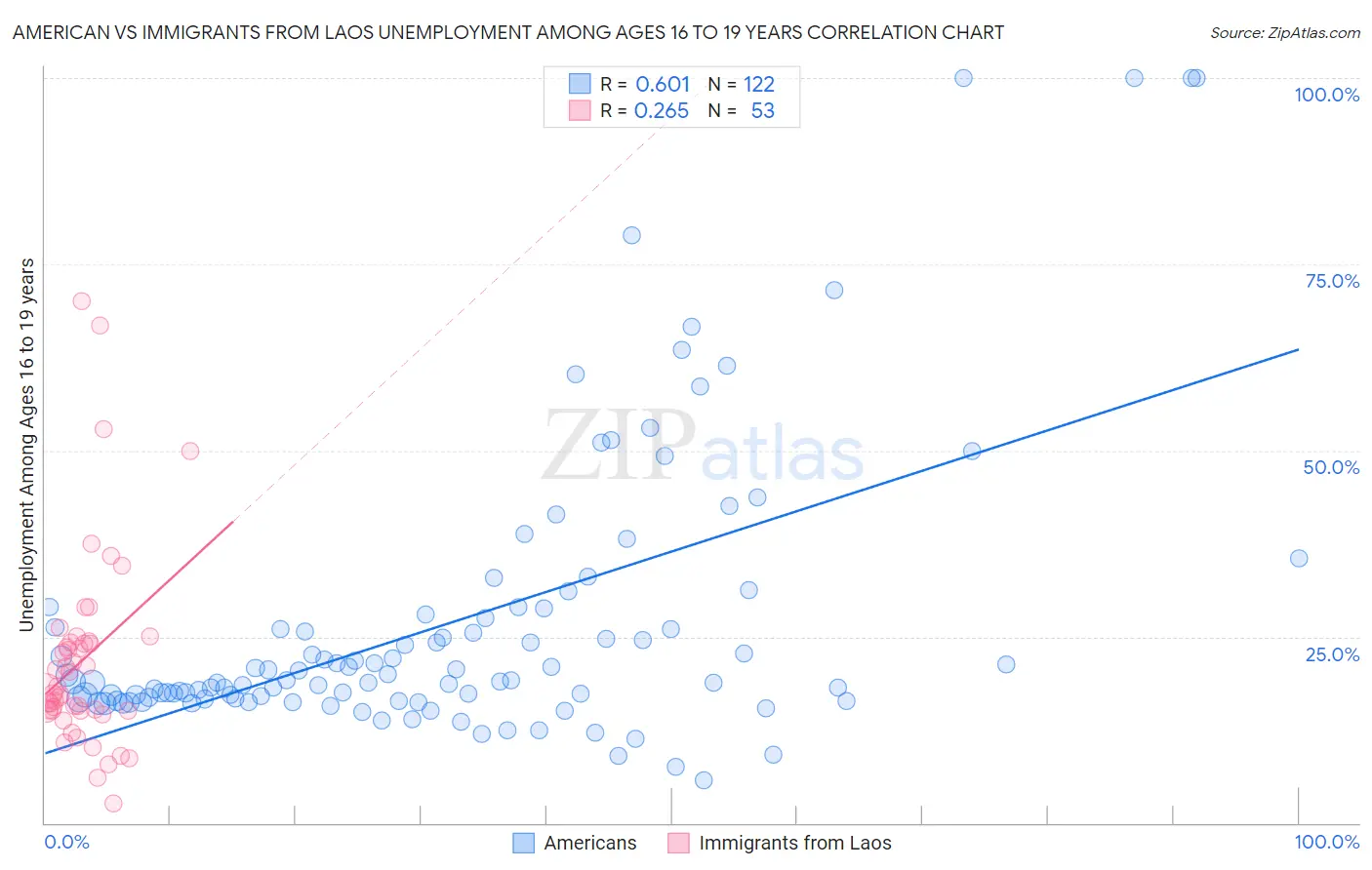 American vs Immigrants from Laos Unemployment Among Ages 16 to 19 years