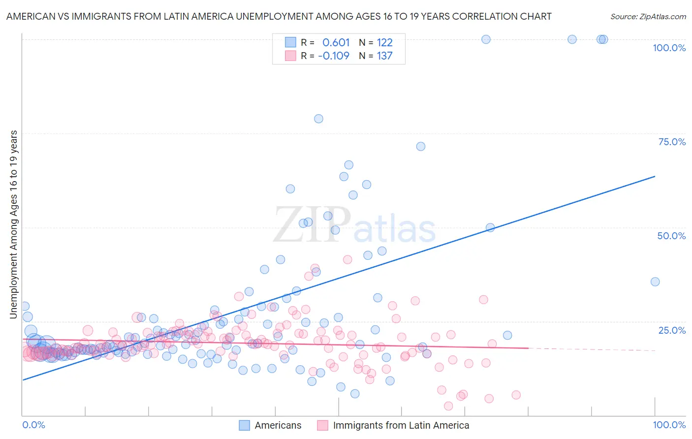 American vs Immigrants from Latin America Unemployment Among Ages 16 to 19 years