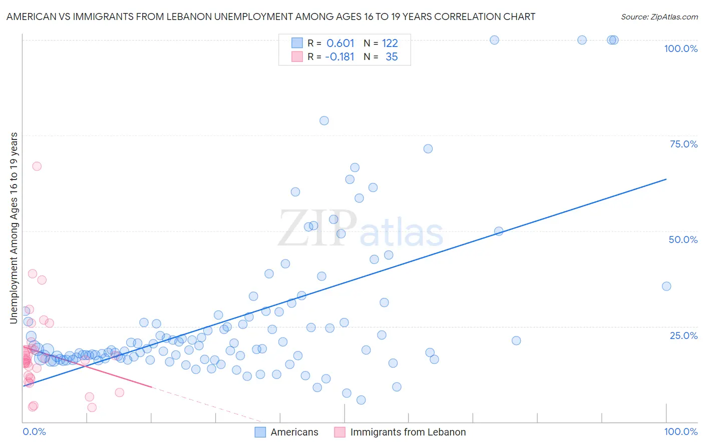 American vs Immigrants from Lebanon Unemployment Among Ages 16 to 19 years