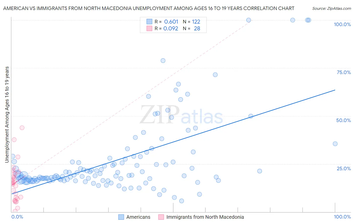 American vs Immigrants from North Macedonia Unemployment Among Ages 16 to 19 years