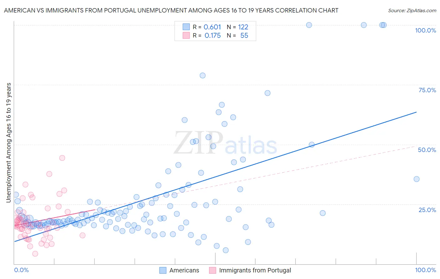 American vs Immigrants from Portugal Unemployment Among Ages 16 to 19 years