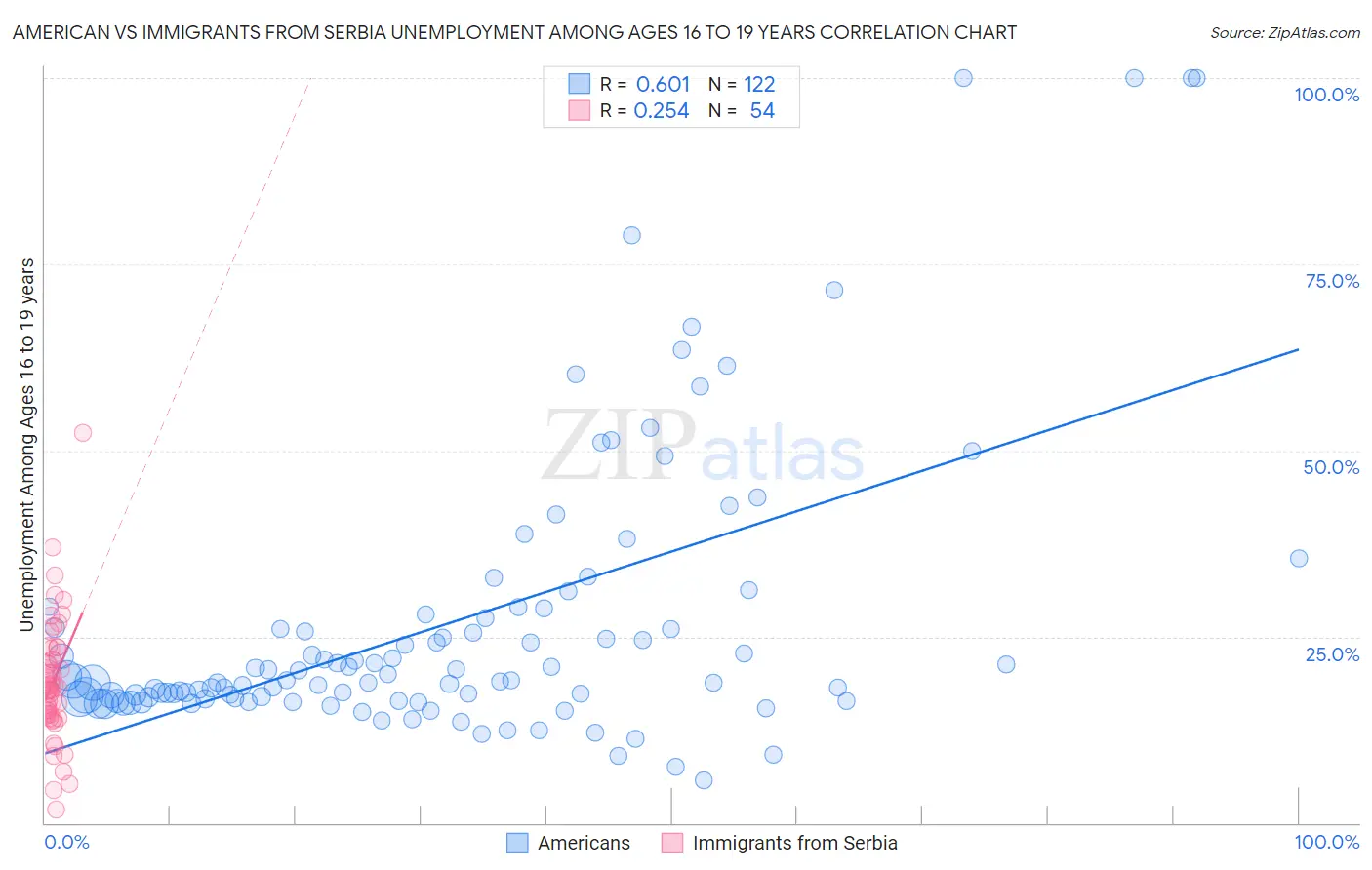 American vs Immigrants from Serbia Unemployment Among Ages 16 to 19 years