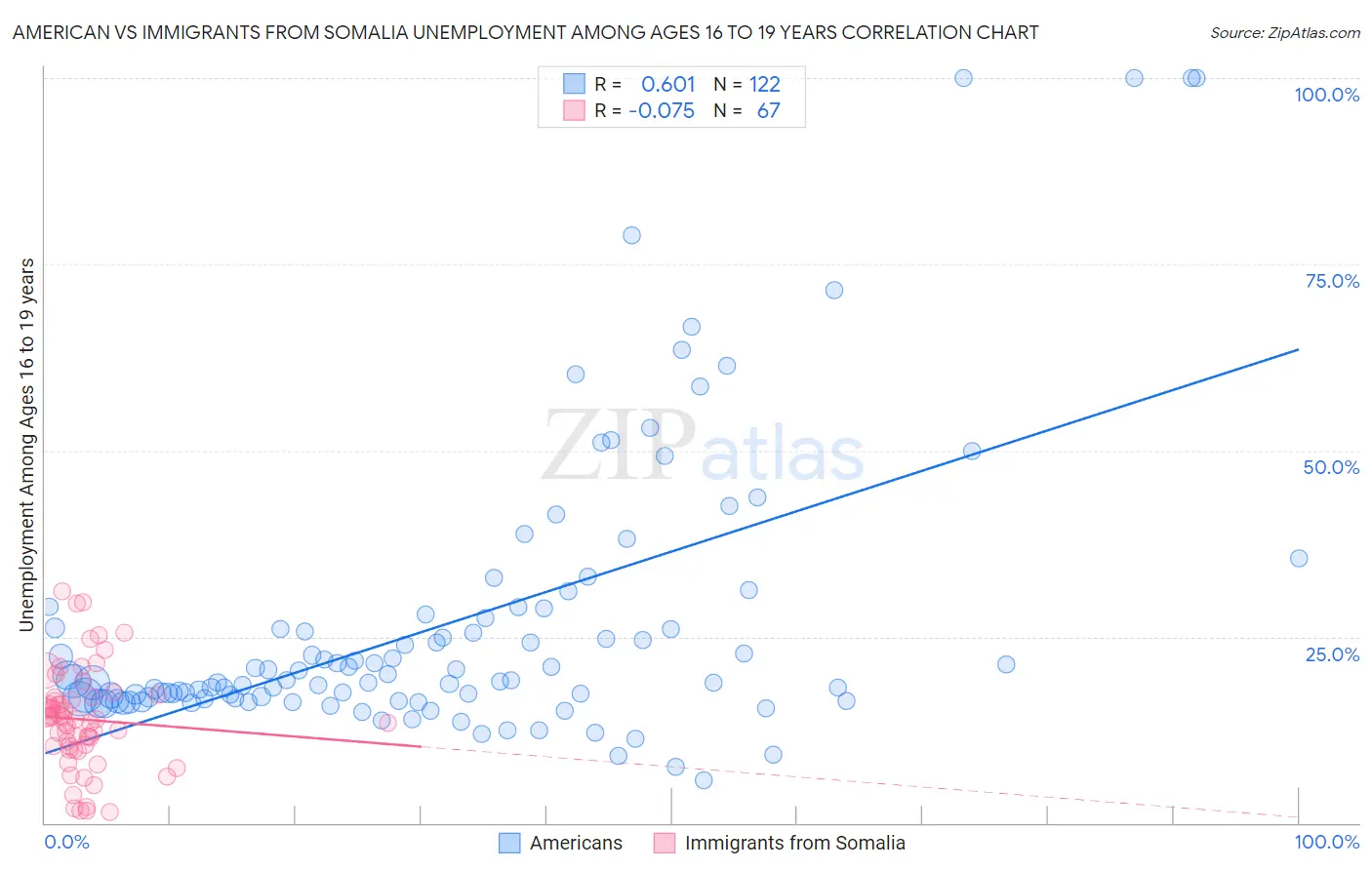 American vs Immigrants from Somalia Unemployment Among Ages 16 to 19 years