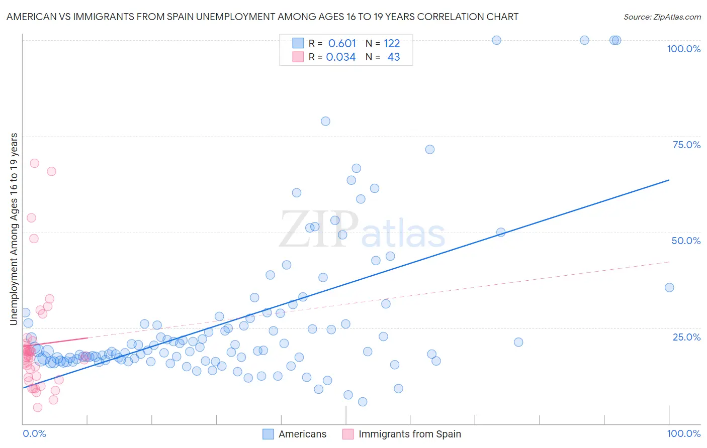 American vs Immigrants from Spain Unemployment Among Ages 16 to 19 years