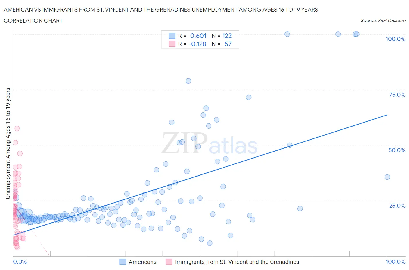 American vs Immigrants from St. Vincent and the Grenadines Unemployment Among Ages 16 to 19 years