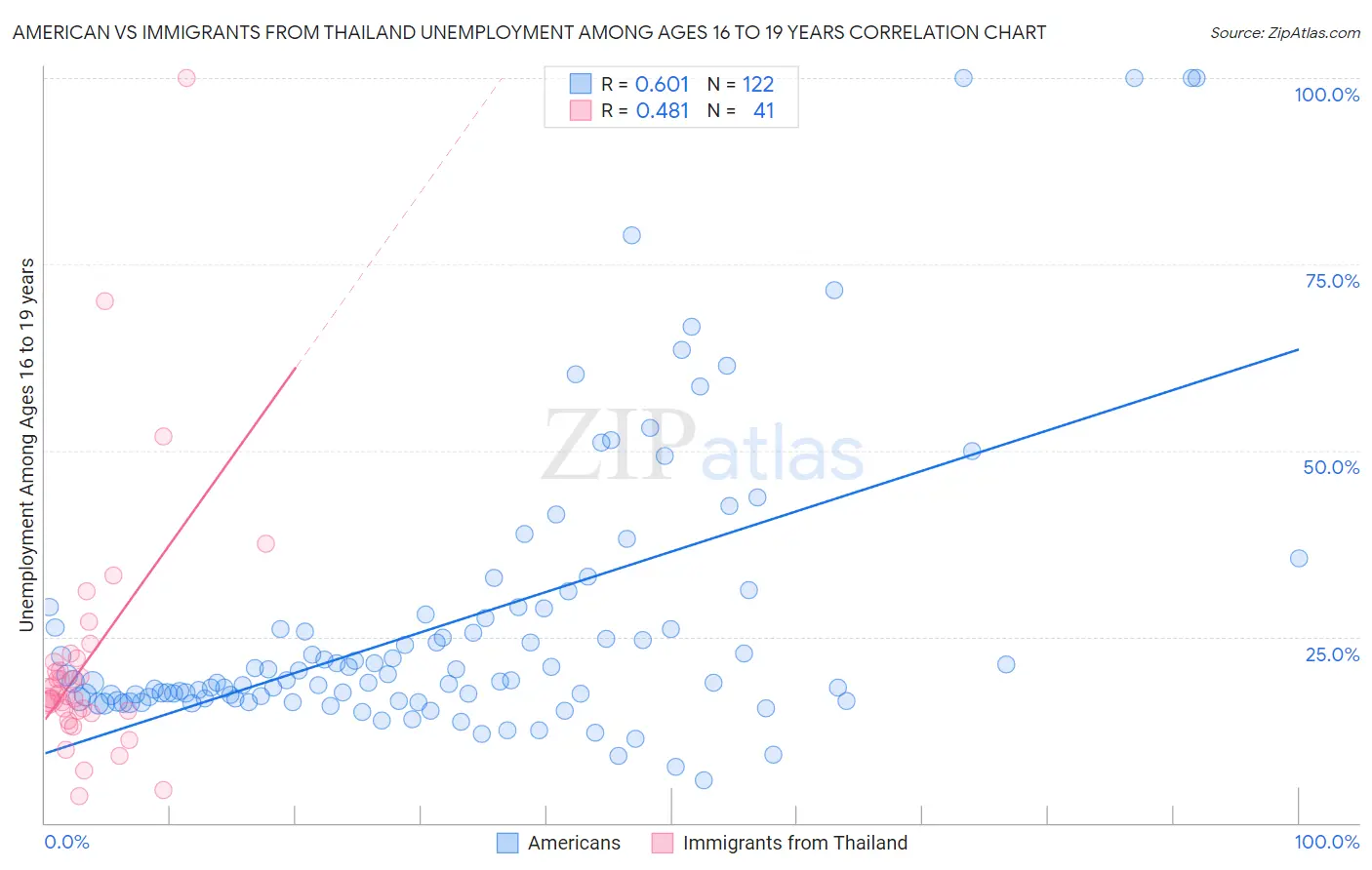 American vs Immigrants from Thailand Unemployment Among Ages 16 to 19 years