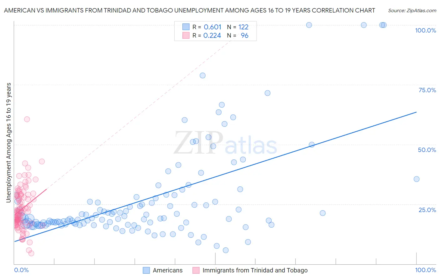 American vs Immigrants from Trinidad and Tobago Unemployment Among Ages 16 to 19 years