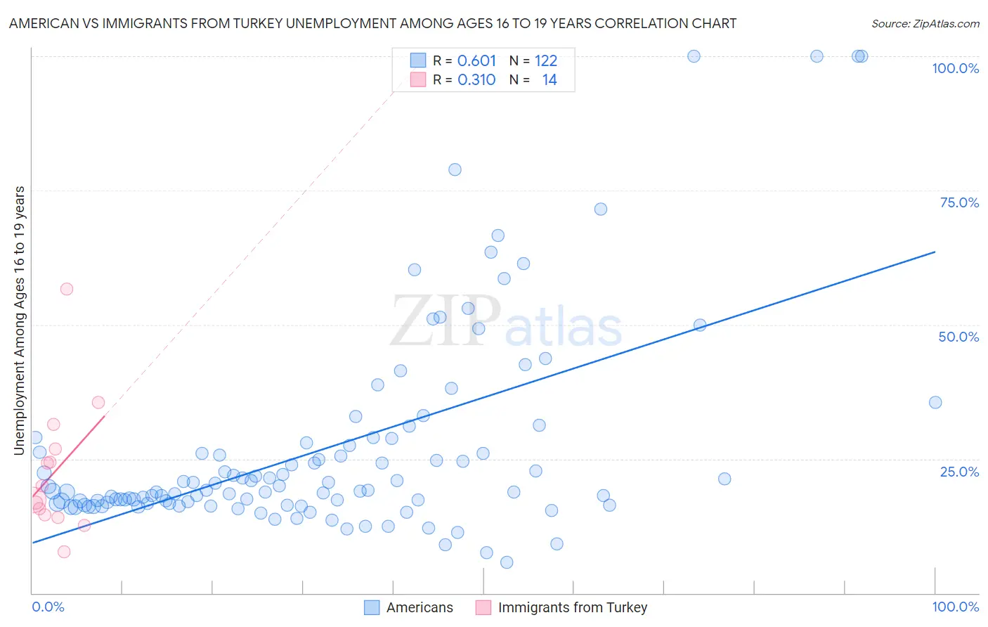 American vs Immigrants from Turkey Unemployment Among Ages 16 to 19 years