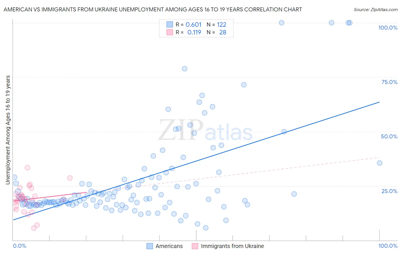 American vs Immigrants from Ukraine Unemployment Among Ages 16 to 19 years