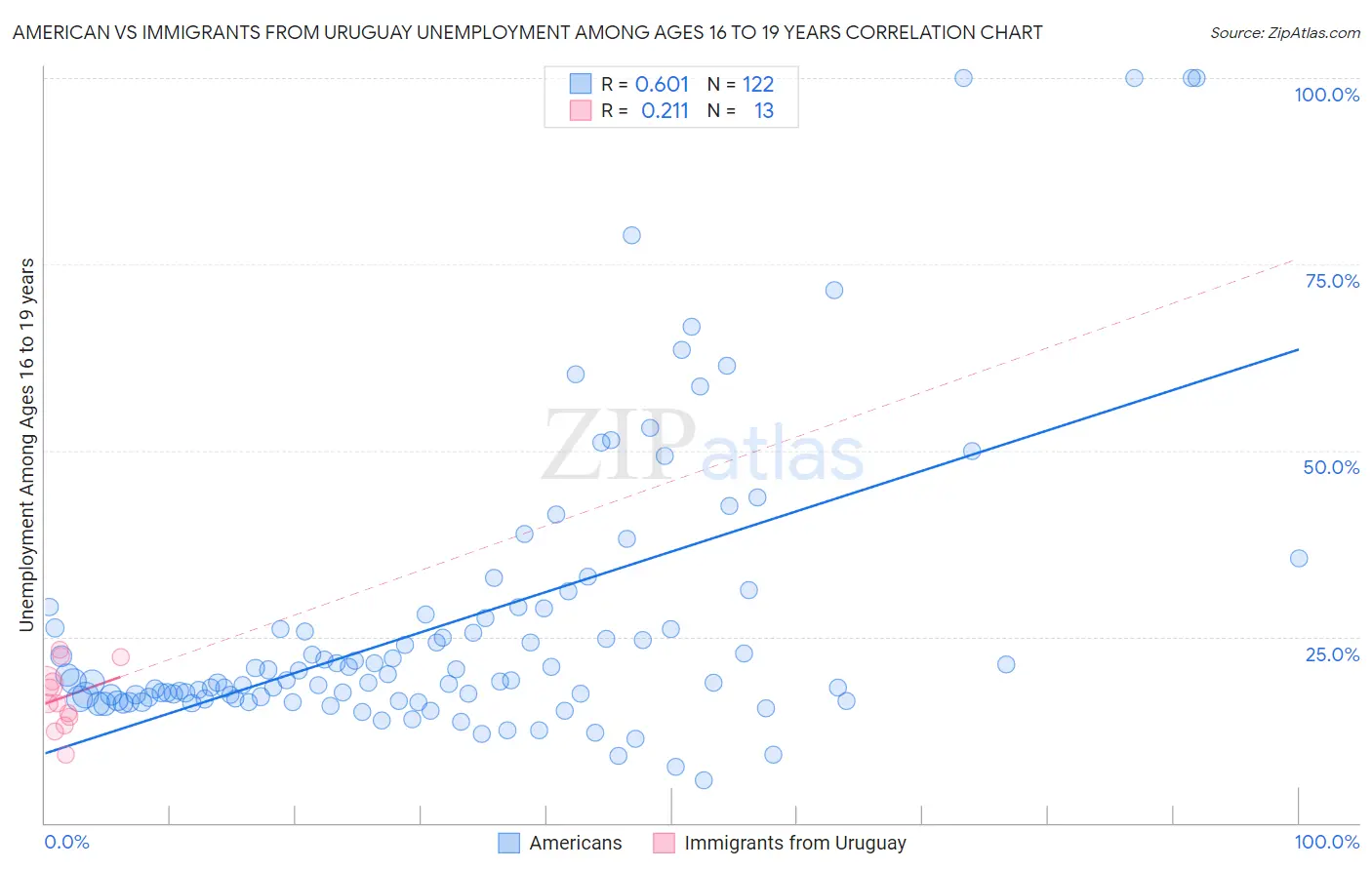 American vs Immigrants from Uruguay Unemployment Among Ages 16 to 19 years
