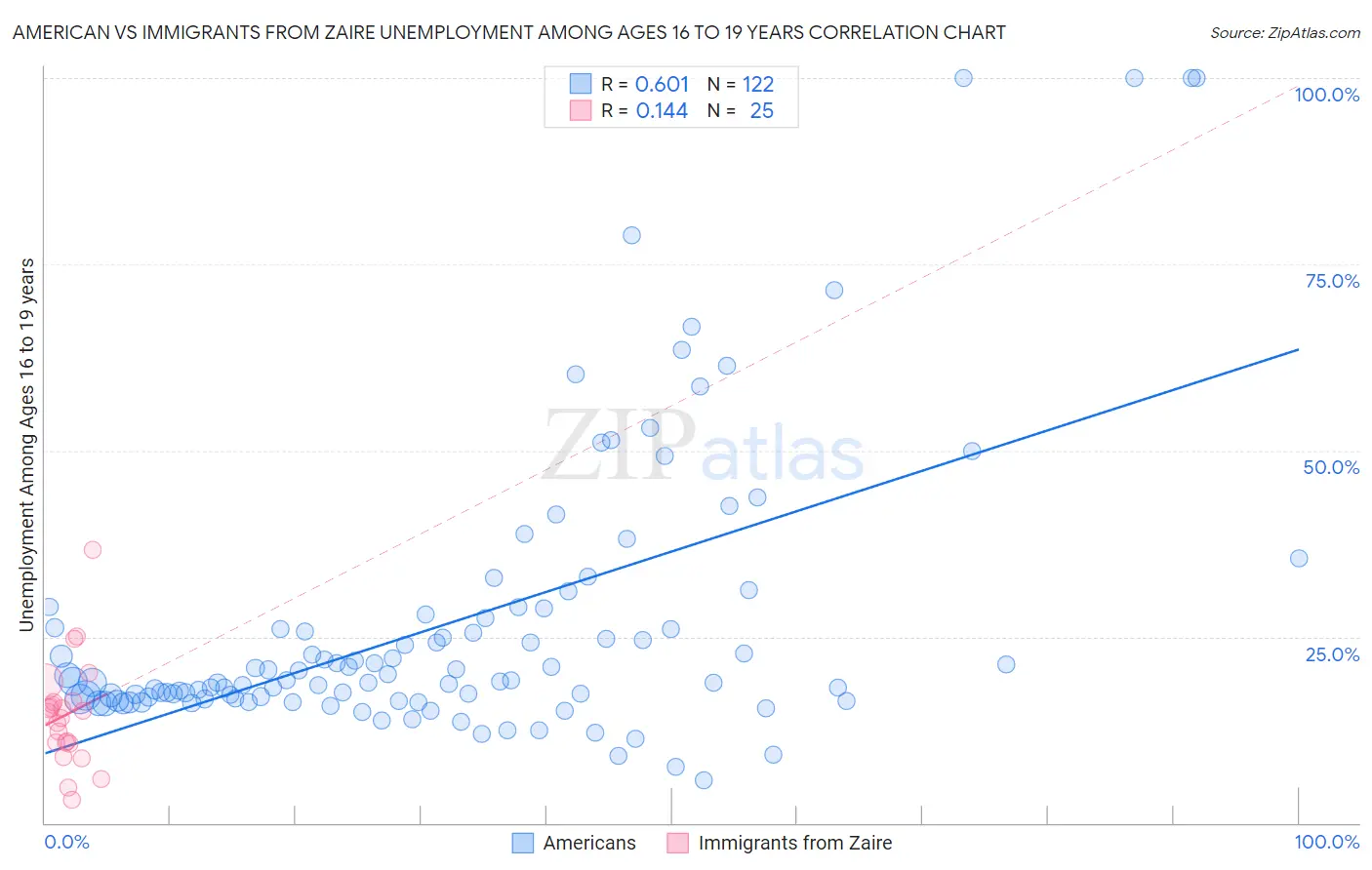 American vs Immigrants from Zaire Unemployment Among Ages 16 to 19 years
