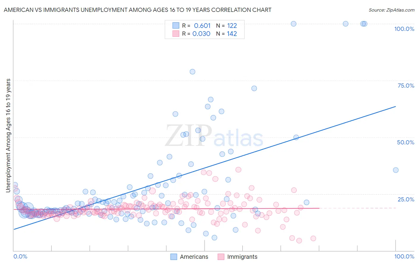 American vs Immigrants Unemployment Among Ages 16 to 19 years