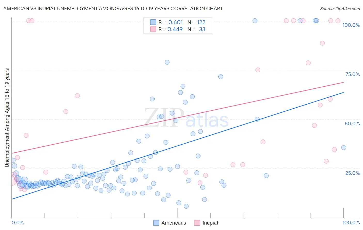 American vs Inupiat Unemployment Among Ages 16 to 19 years