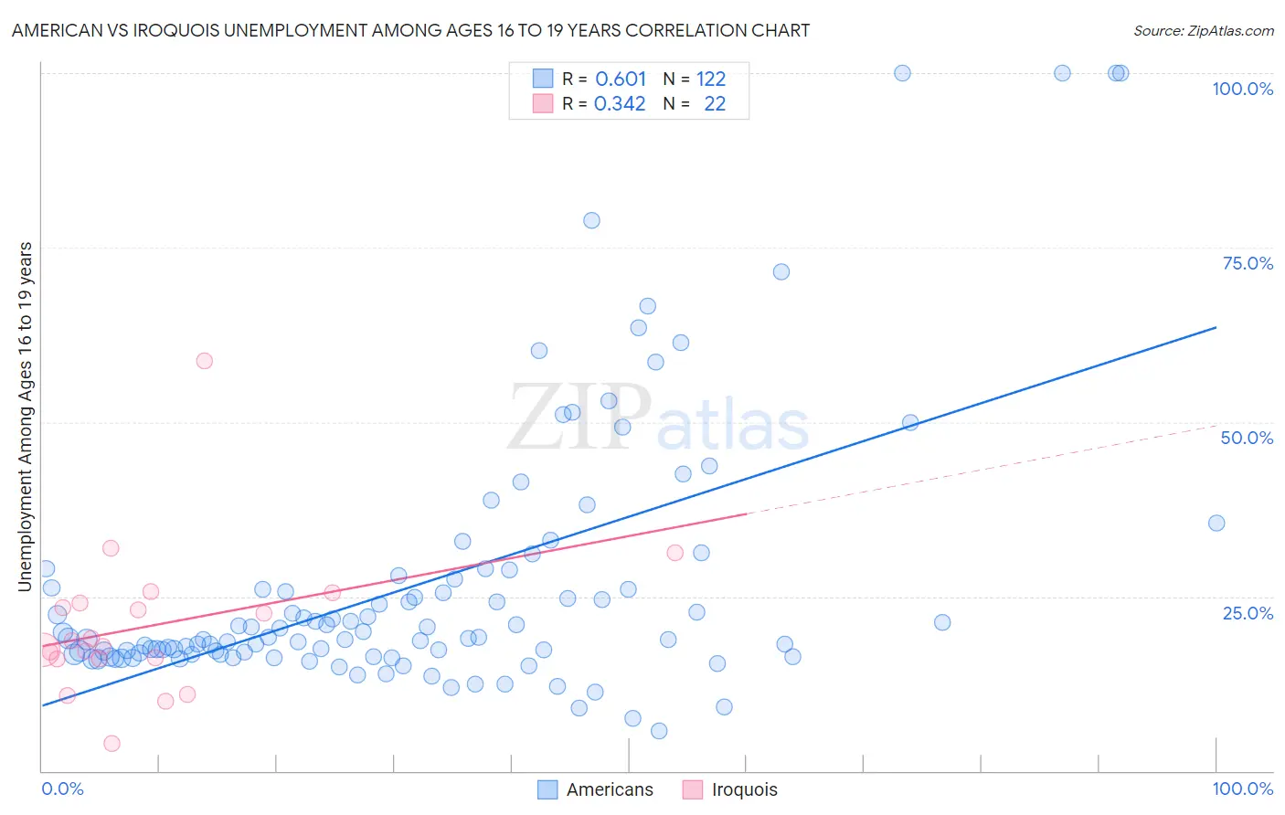 American vs Iroquois Unemployment Among Ages 16 to 19 years