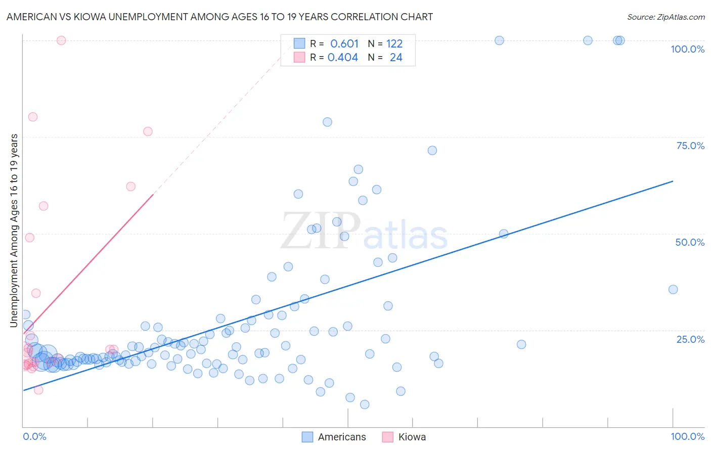 American vs Kiowa Unemployment Among Ages 16 to 19 years
