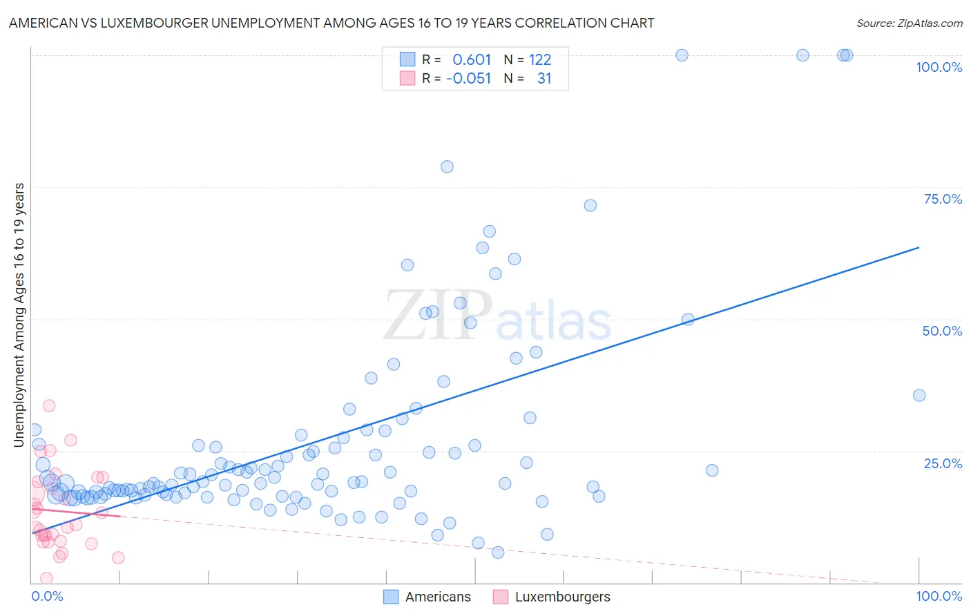 American vs Luxembourger Unemployment Among Ages 16 to 19 years