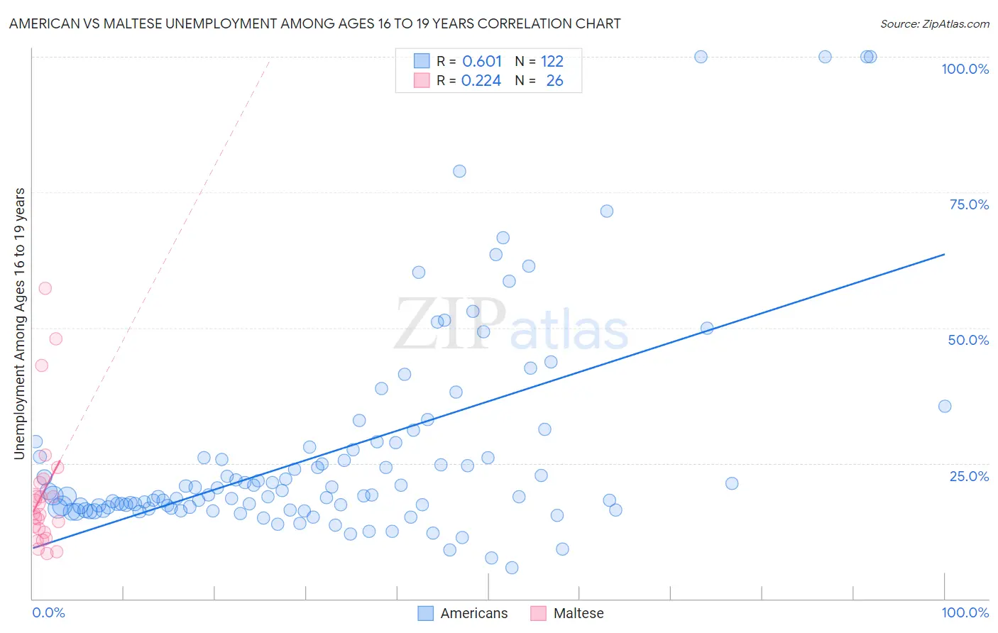 American vs Maltese Unemployment Among Ages 16 to 19 years