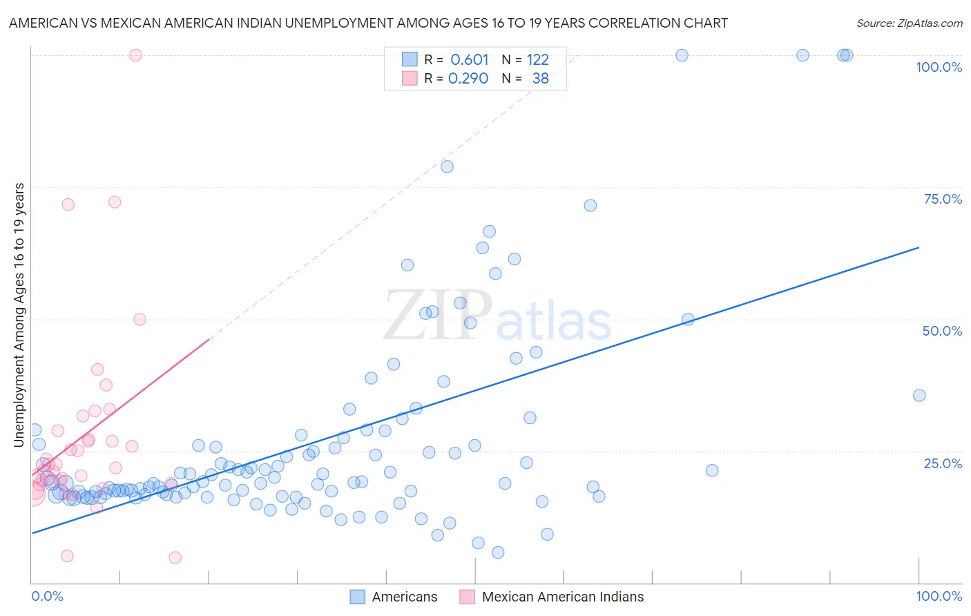 American vs Mexican American Indian Unemployment Among Ages 16 to 19 years