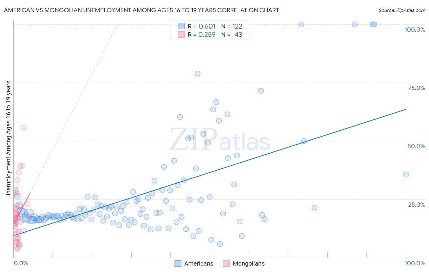 American vs Mongolian Unemployment Among Ages 16 to 19 years