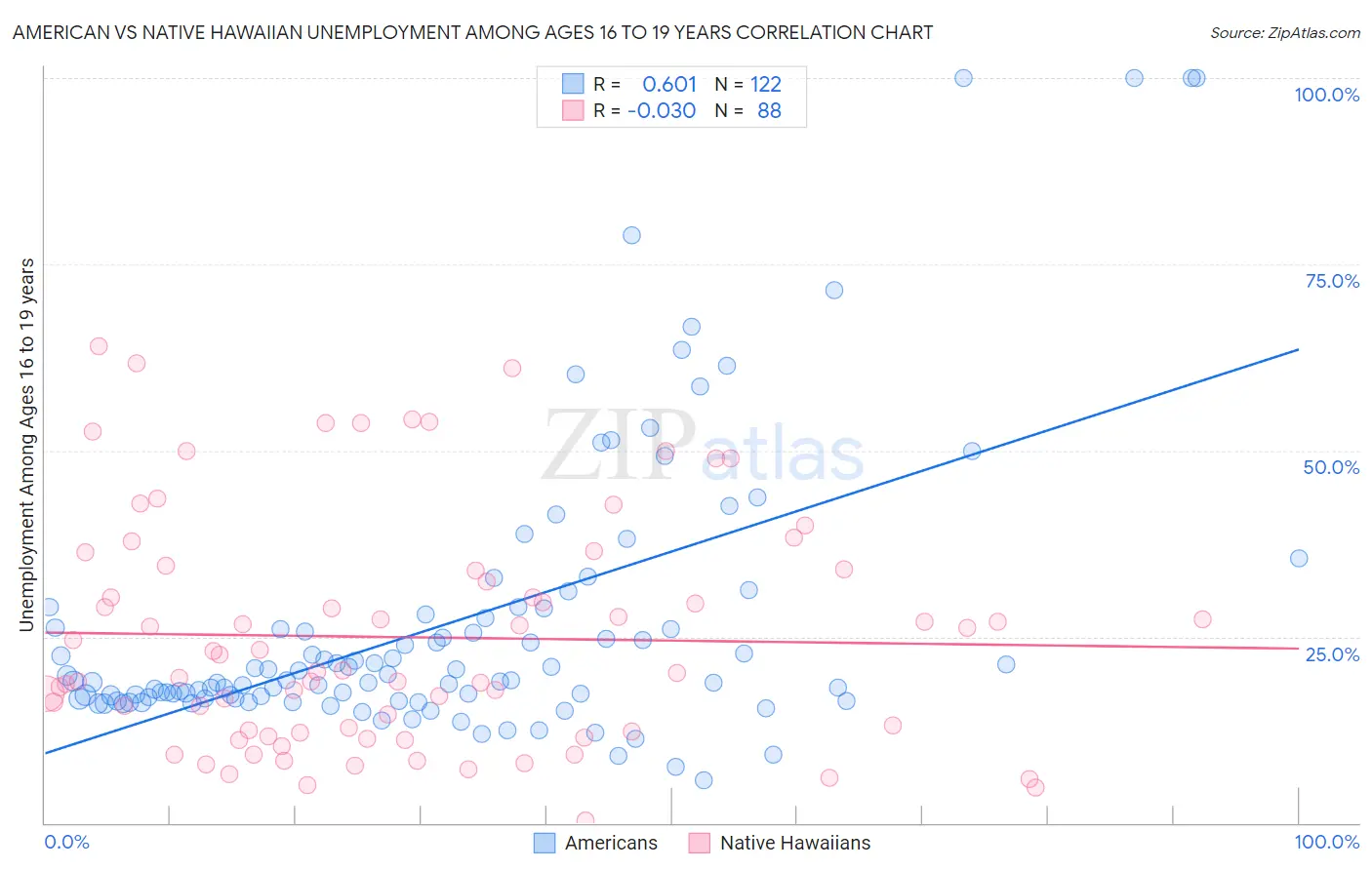 American vs Native Hawaiian Unemployment Among Ages 16 to 19 years