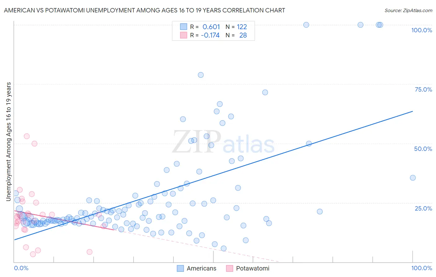 American vs Potawatomi Unemployment Among Ages 16 to 19 years