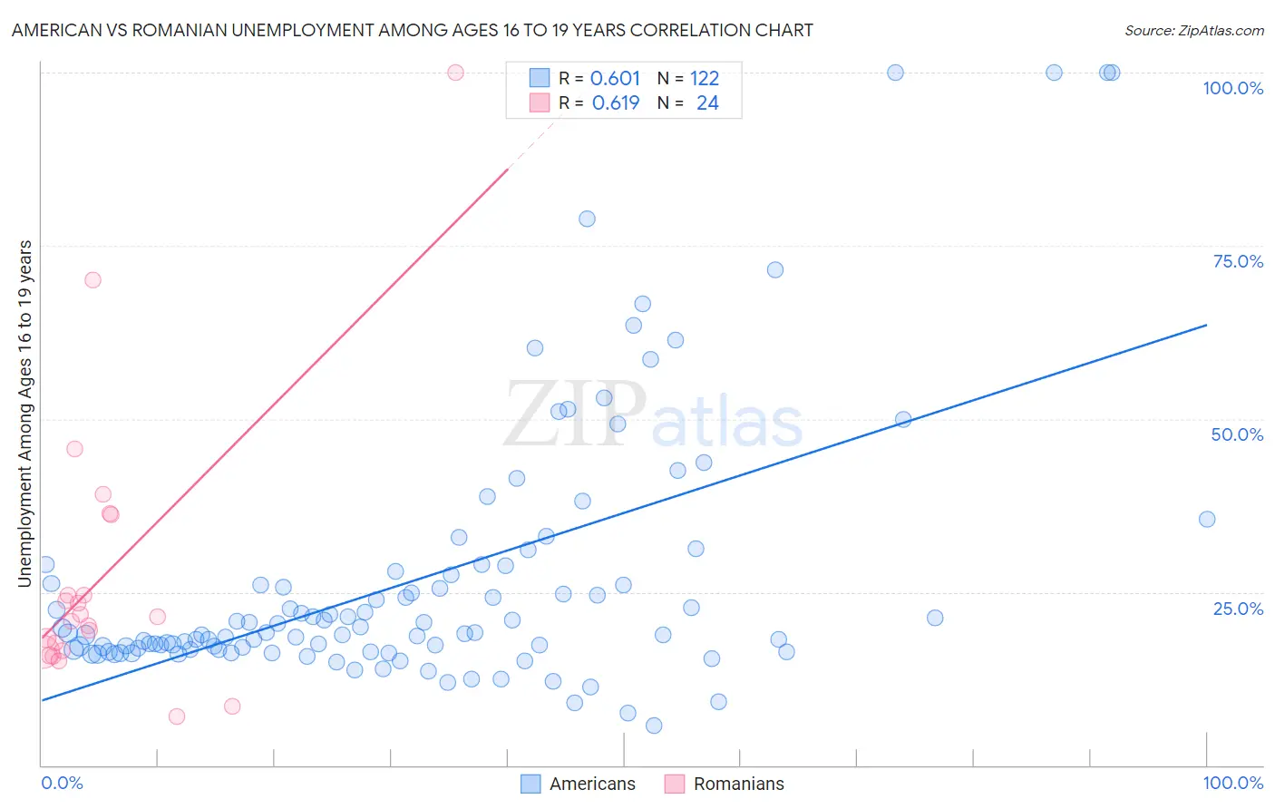 American vs Romanian Unemployment Among Ages 16 to 19 years