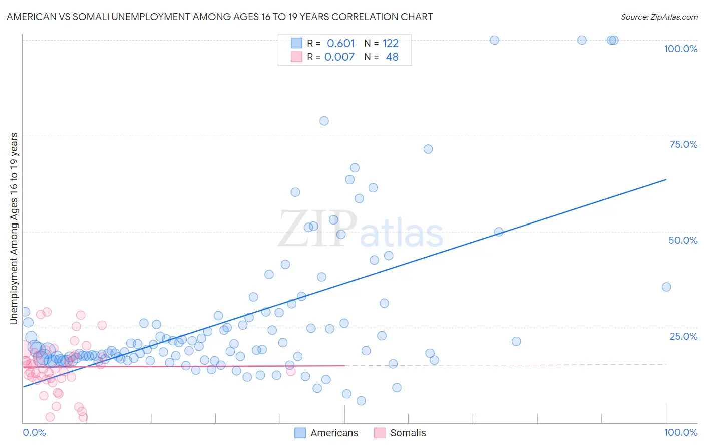 American vs Somali Unemployment Among Ages 16 to 19 years