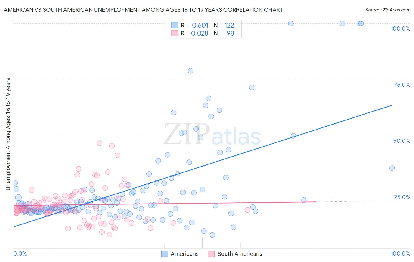 American vs South American Unemployment Among Ages 16 to 19 years