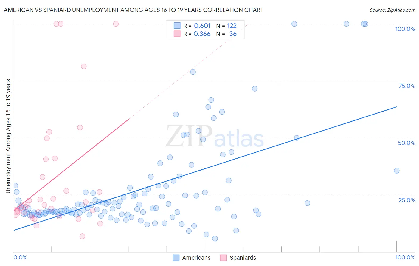 American vs Spaniard Unemployment Among Ages 16 to 19 years