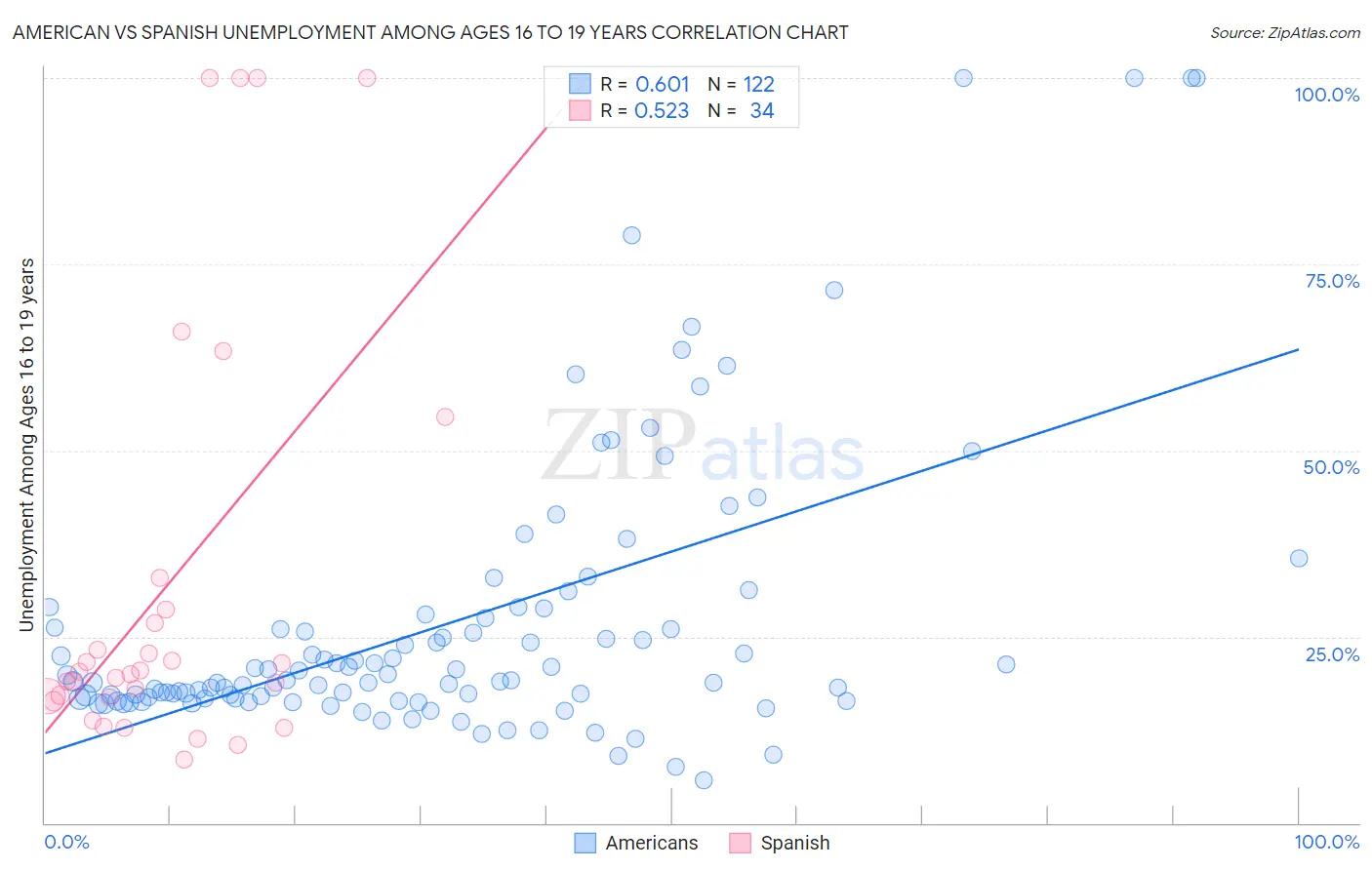 American vs Spanish Unemployment Among Ages 16 to 19 years