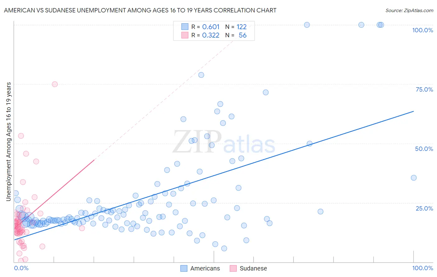 American vs Sudanese Unemployment Among Ages 16 to 19 years