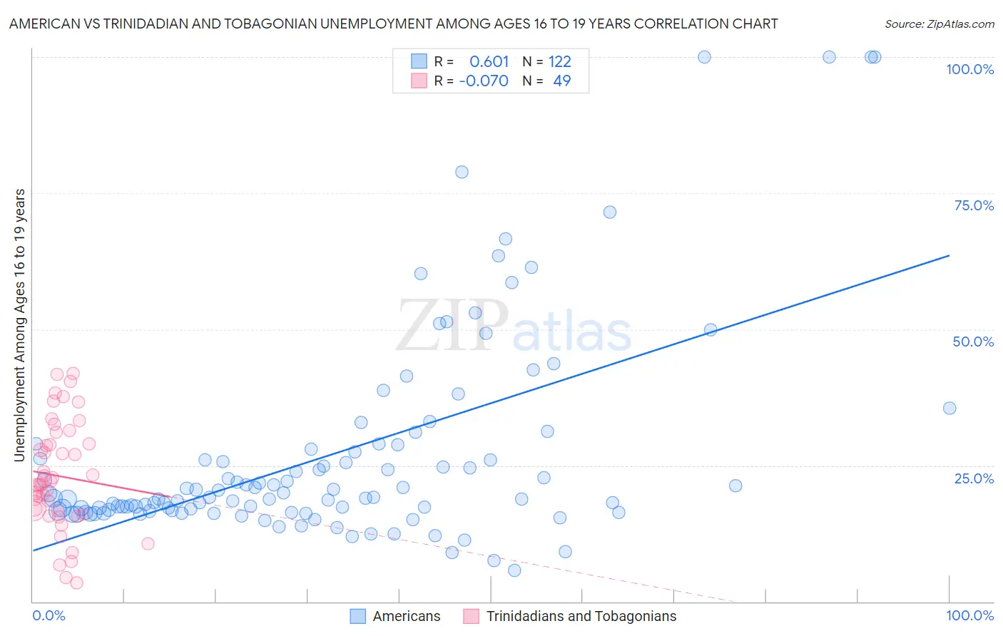 American vs Trinidadian and Tobagonian Unemployment Among Ages 16 to 19 years