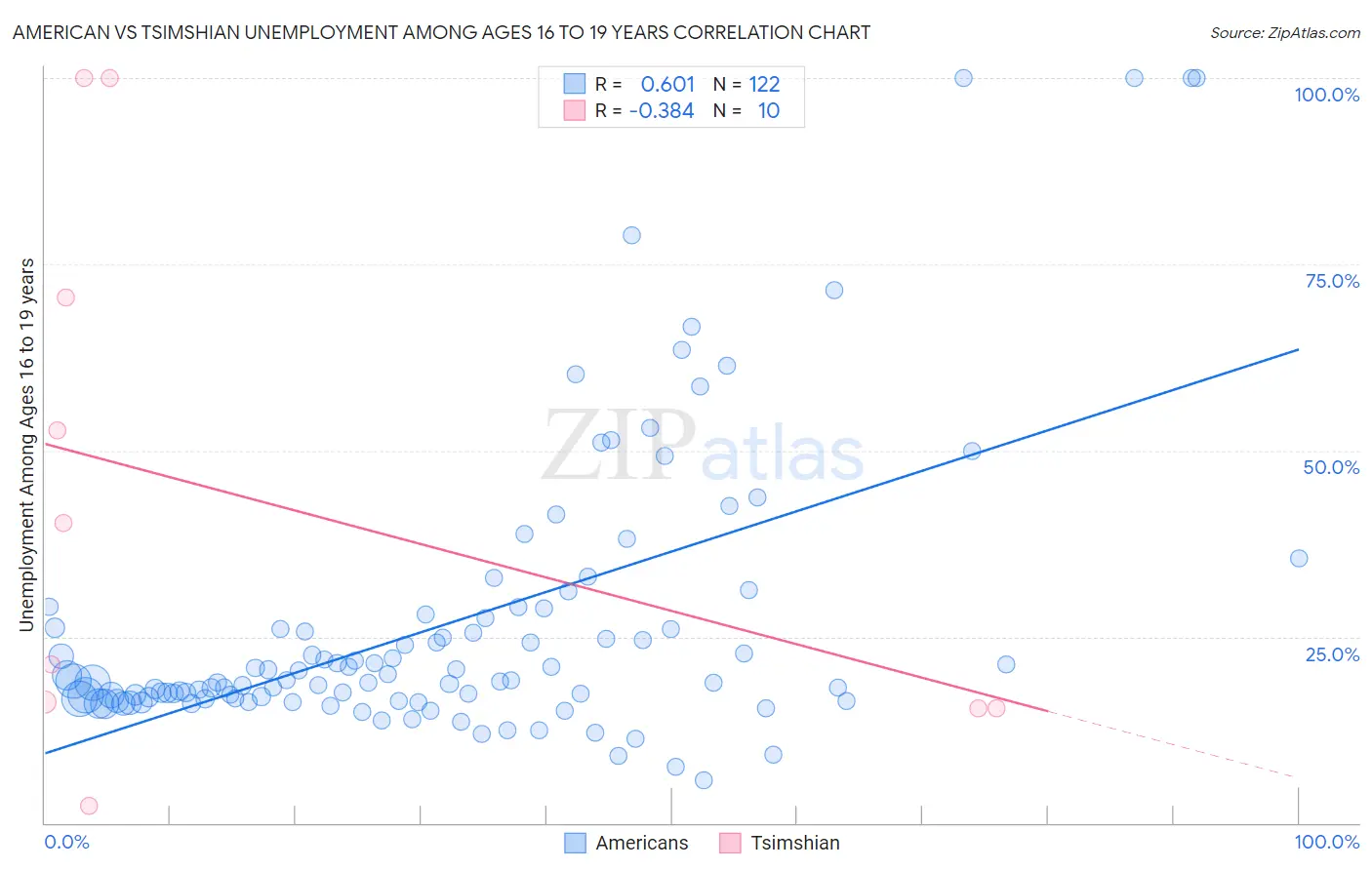 American vs Tsimshian Unemployment Among Ages 16 to 19 years