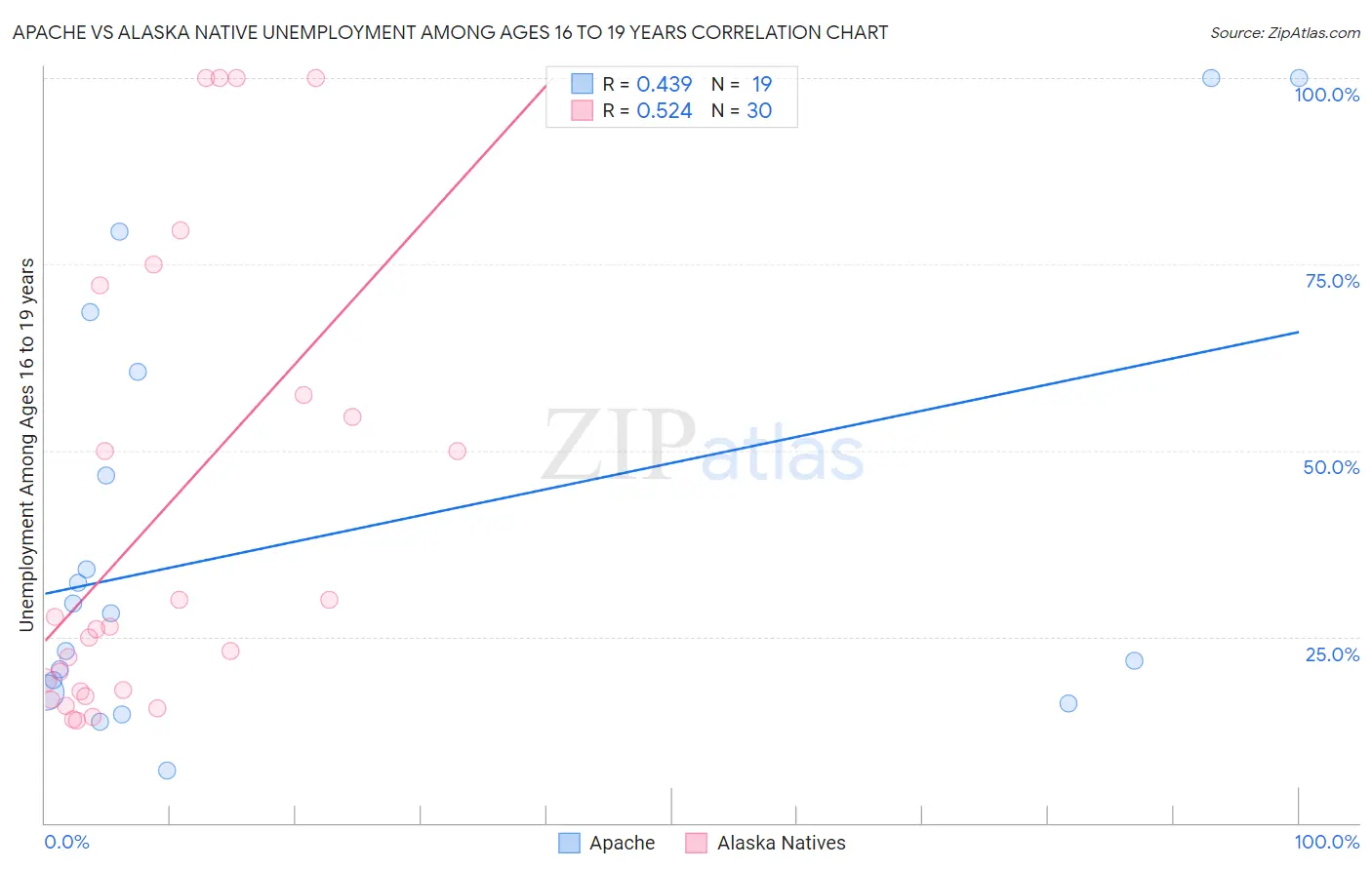 Apache vs Alaska Native Unemployment Among Ages 16 to 19 years