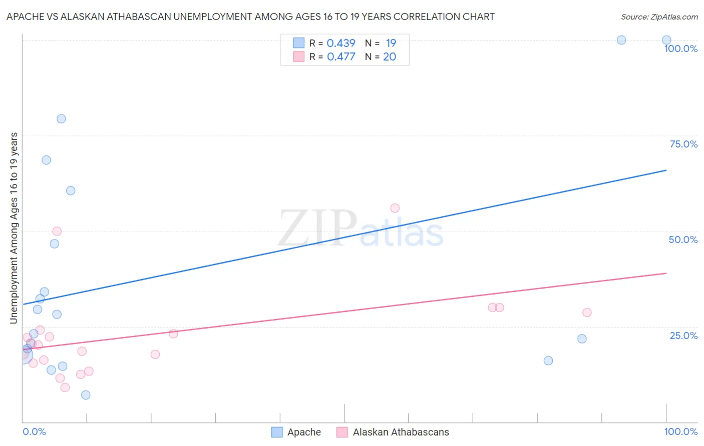 Apache vs Alaskan Athabascan Unemployment Among Ages 16 to 19 years