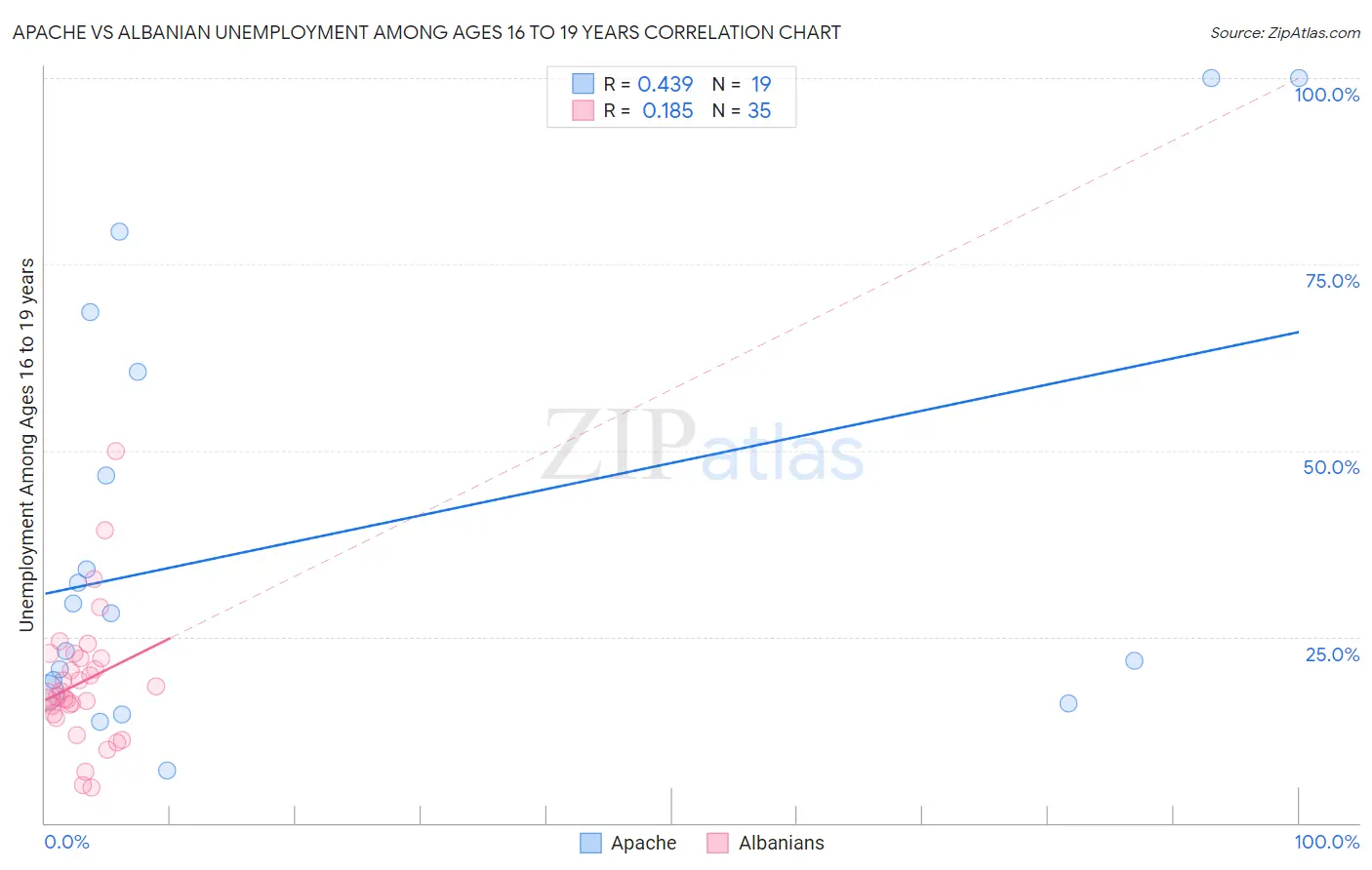 Apache vs Albanian Unemployment Among Ages 16 to 19 years