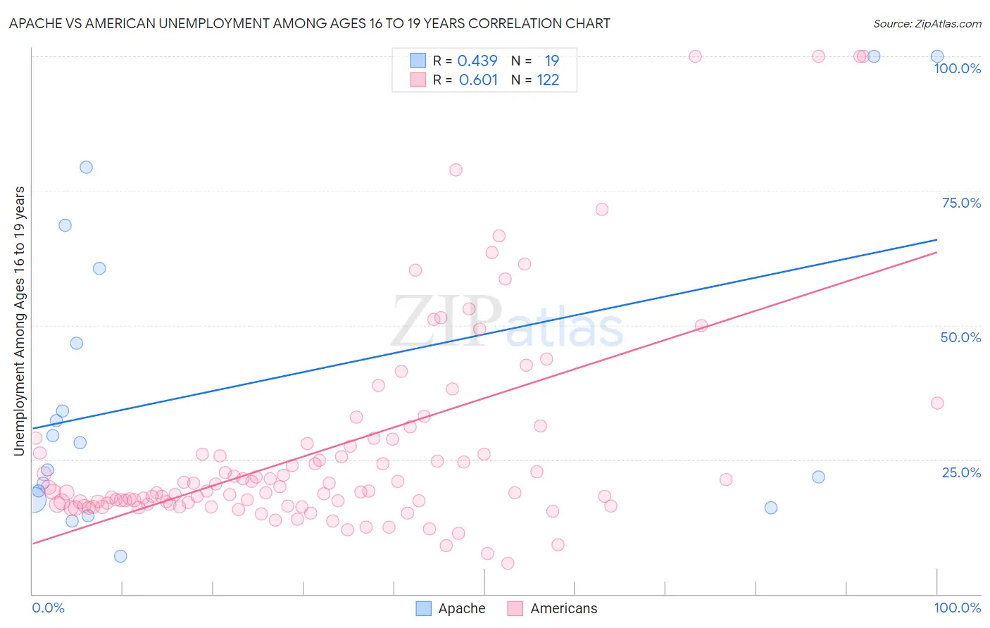Apache vs American Unemployment Among Ages 16 to 19 years
