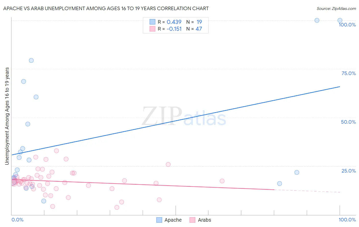 Apache vs Arab Unemployment Among Ages 16 to 19 years