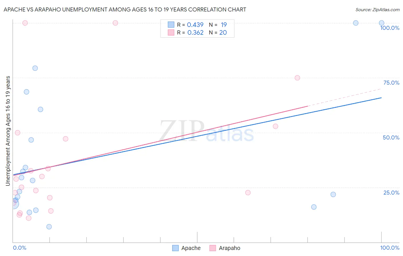 Apache vs Arapaho Unemployment Among Ages 16 to 19 years
