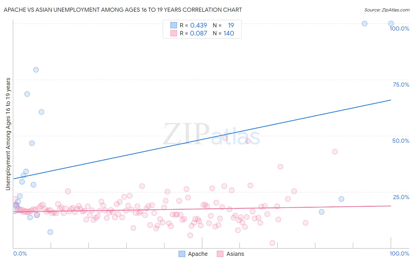 Apache vs Asian Unemployment Among Ages 16 to 19 years