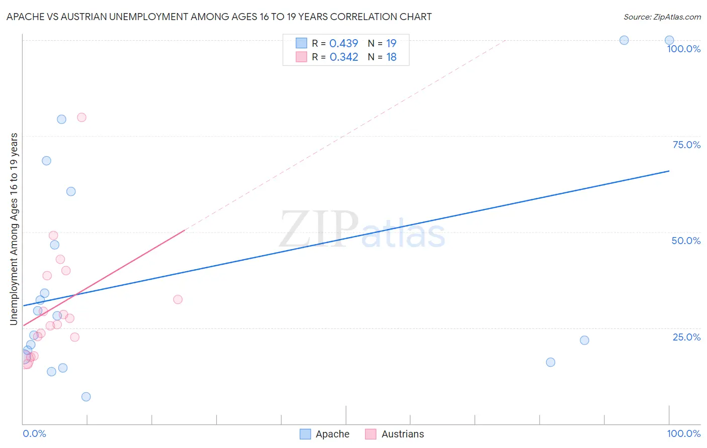 Apache vs Austrian Unemployment Among Ages 16 to 19 years